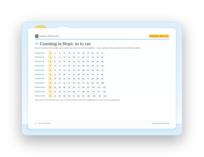 Preview of the Skip Counting 2s–12s printable.